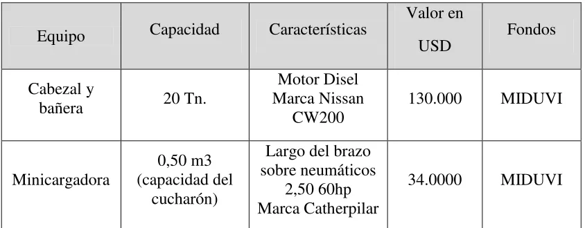 Tabla Nº 8 Equipo adquirido de recolección 