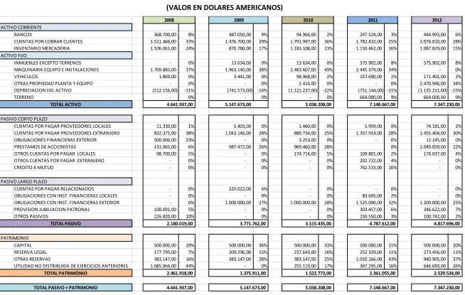 CUADRO  28 ESTADOS DE SITUACION FINANCIERA 2008-2012 