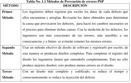 Tabla No. 1.1 Métodos de Prevención de errores PSP 