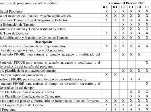 Tabla No. 1.4 Script del Proceso PSP  