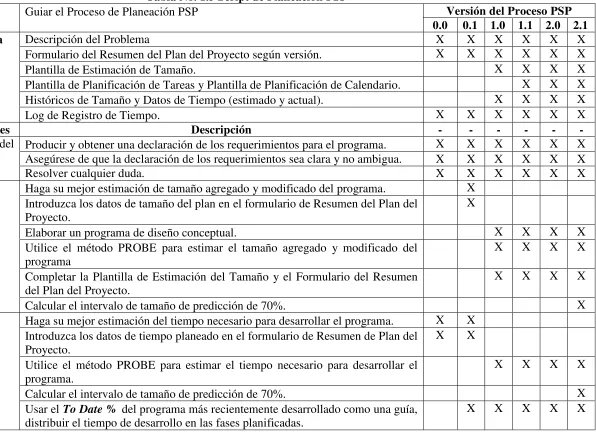 Tabla No. 1.5 Script de Planeación PSP  