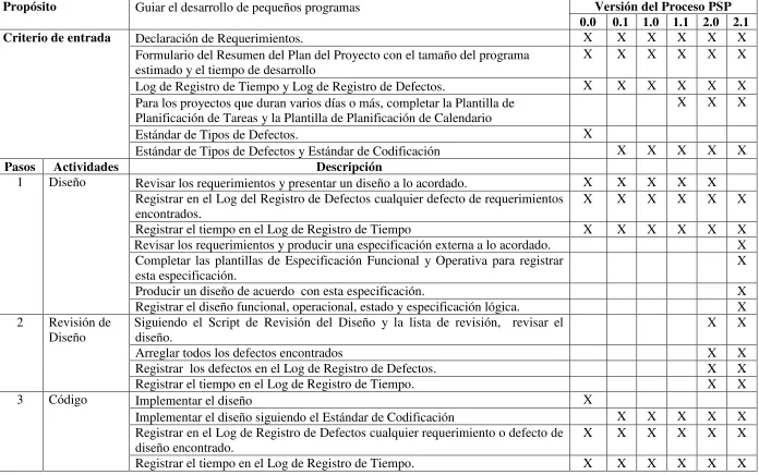 Tabla No. 1.6 Script de Desarrollo PSP  