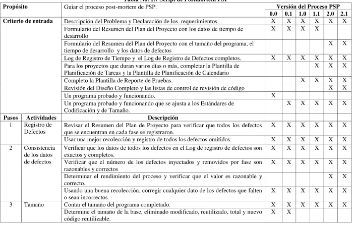 Tabla No. 1.7 Script de Postmortem PSP  
