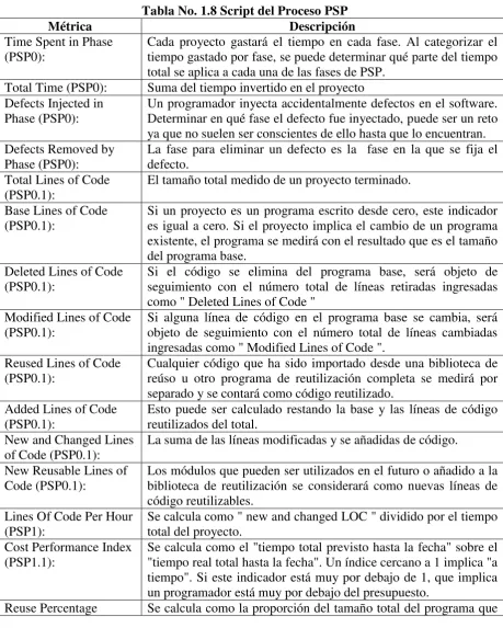 Tabla No. 1.8 Script del Proceso PSP  