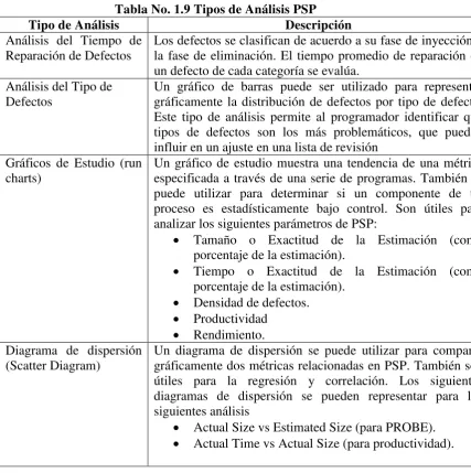 Tabla No. 1.9 Tipos de Análisis PSP  