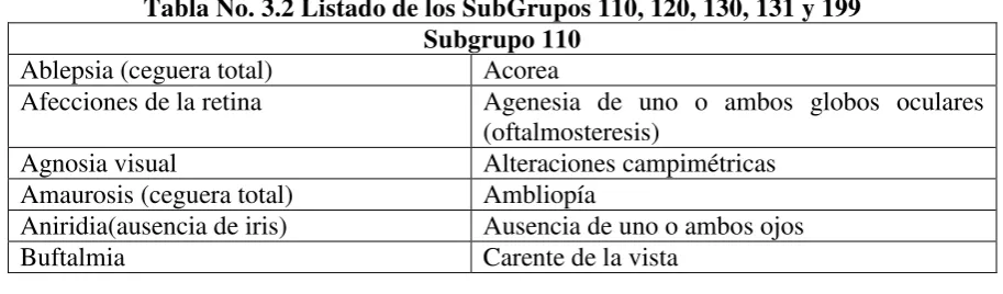 Tabla No. 3.2 Listado de los SubGrupos 110, 120, 130, 131 y 199 