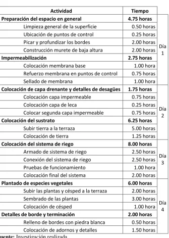 Tabla No. 3.1 