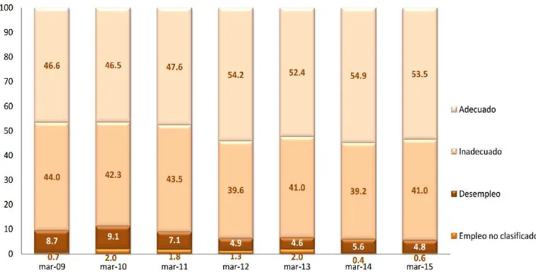 Figura 6: Distribución de la Población Económicamente Activa 