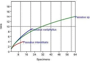Figure 6. Species-accumulation curve of fungal species isolated from the guts of three 