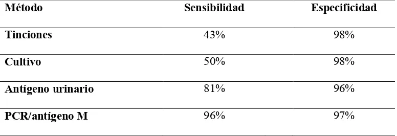 Tabla 3. Porcentajes de sensibilidad de las pruebas de laboratorio empleadas en el diagnóstico convencional de la histoplasmosis progresiva diseminada (26)