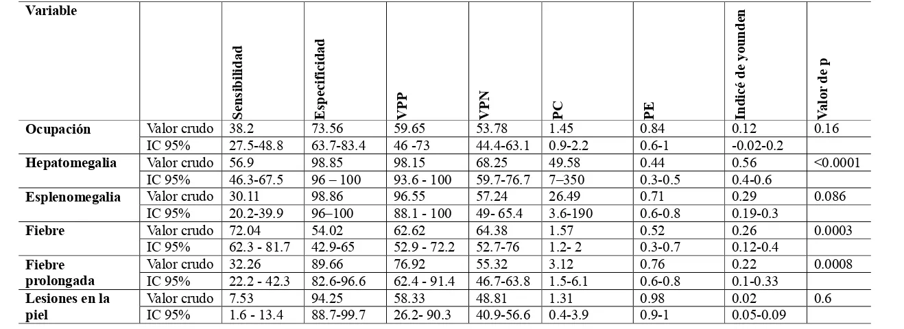 Tabla 12. Características operacionales de pruebas diagnostica clínicas de Histoplasmosis