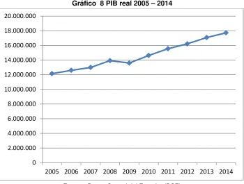 Tabla 5. Producto Interno Bruto (PIB) real 2005 – 2014 