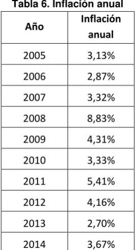 Tabla 6. Inflación anual 