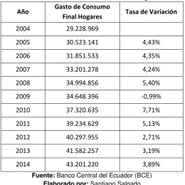 Tabla 7. Gasto de Consumo Final Hogares 