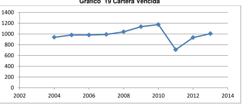 Tabla 9. Cartera vencida 