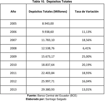 Tabla 10.  Depósitos Totales 