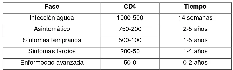 Tabla 1: Cifras de conteo de células CD4 en pacientes con VIH 