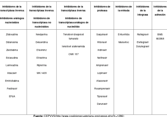 Tabla 2: Medicamentos Antirretrovirales utilizados a en el Ecuador 