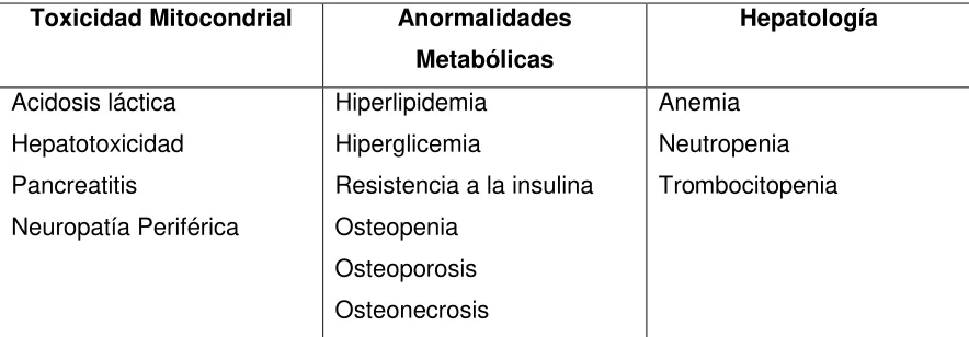 Tabla 3: Efectos Secundarios producidos por la Medicación 