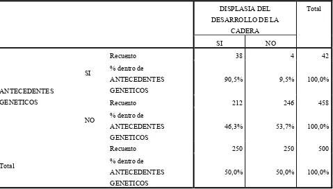 Tabla de contingencia ANTECEDENTES GENETICOS * DISPLASIA DEL DESARROLLO DE LA CADERA