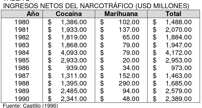 TABLA 2 INGRESOS NETOS DEL NARCOTRÁFICO (USD MILLONES) 