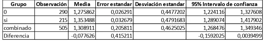 Cuadro N° 2: Test de Medias para la variable observable: sexo 