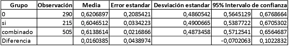 Cuadro N° 4: Test de Medias para la variable observable: mdr 