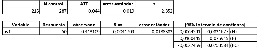 Cuadro N° 14:ATT estimación con el método de estratificación 