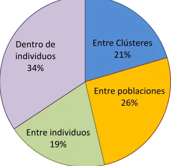 Tabla de AMOVA 