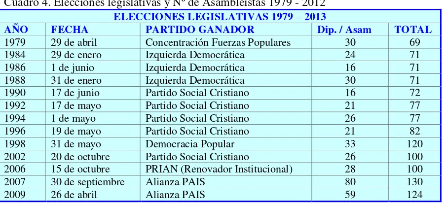 Cuadro 4. Elecciones legislativas y Nº de Asambleístas 1979 - 2012 