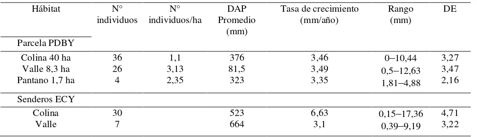 Tabla 1: Distribución y crecimiento de Cedrela odorata según su hábitat. 