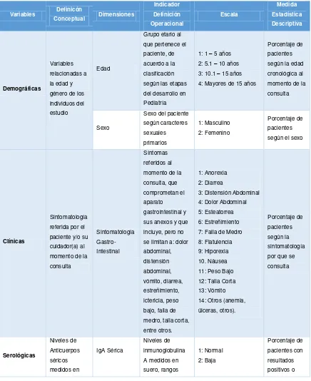 Tabla 9: Operacionalización de variables de “Enfermedad Celiaca en pacientes 