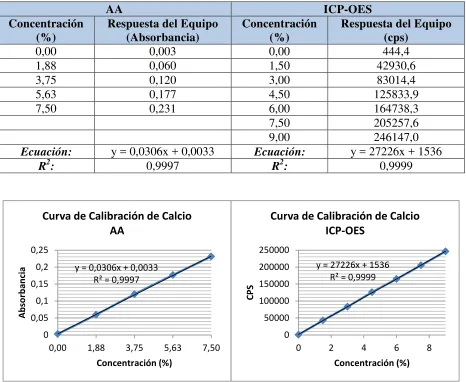 Tabla III.4 Resultados de linealidad de calcio 