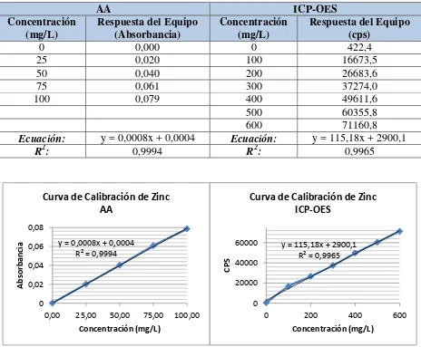 Tabla III.6 Resultados de linealidad de zinc 