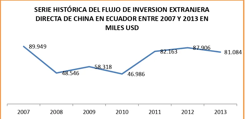  CUADRO 10 SERIE HISTÓRICA DEL FLUJO DE INVERSION EXTRANJERA DIRECTA 