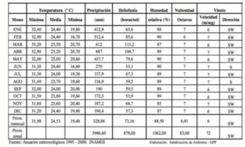 Tabla 7: Características Climatológicas  