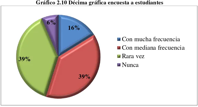 Tabla 2.11 Pregunta diez encuesta a estudiantes 