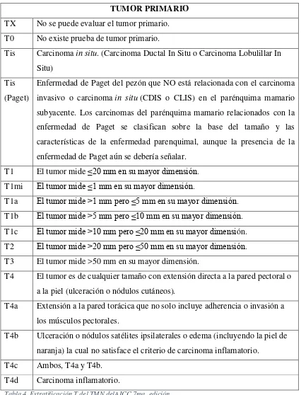 Tabla 4. Estratificación T del TMN delAJCC 7ma. edición  