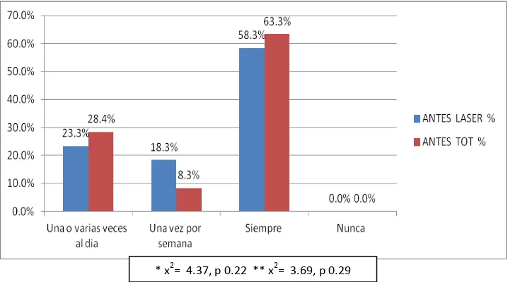 Figura 15. Distribución de las pacientes incluidas en el estudio según frecuencia de pérdida de orina  