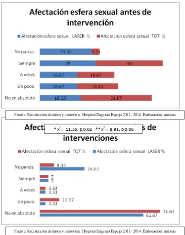 Figura 18. Distribución de los pacientes incluidos en el estudio según afectación de la 