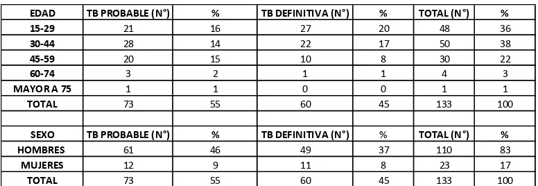 Tabla 1. Conteo de CD4 en pacientes con coinfección VIH/TB extrapulmonar definitiva y probable en el Hospital Enrique Garcés, 2014  