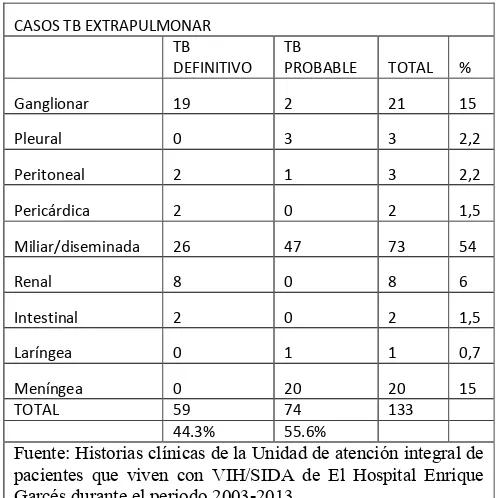 Tabla 3. Casos de pacientes con coinfección TB extrapulmonar y VIH. Hospital Enrique Garcés, 2003-2013