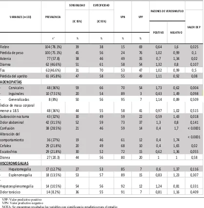 Tabla 4. Prevalencia, sensibilidad, especificidad, valores predictivos, razones de verosimilitud y significancia estadística de signos y síntomas  de pacientes con coinfección TB extrapulmonar y VIH en el Hospital Enrique Garcés, 2003-2013
