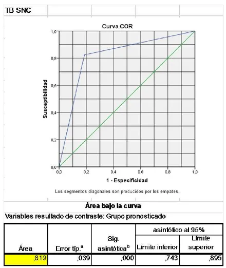 Figura 1. Curvas ROC de modelos de predicción para TB extrapulmonar excepto Sistema nervioso central