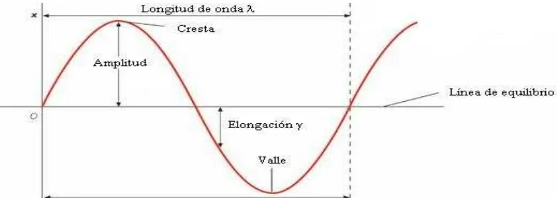 Figura 1.4. Partes de una onda electromagnética (1),  interferencias constructivas y destructivas (2) [7]