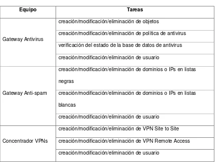 Tabla 3.1. Equipos de seguridad perimetral de redes y tareas asociadas [A] 