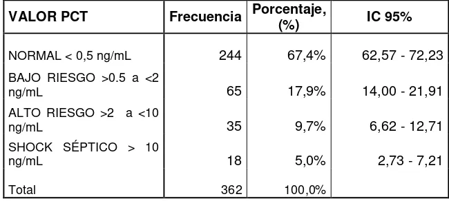 Tabla 5: Distribución de frecuencias riesgo de sepsis según valores de PCT 