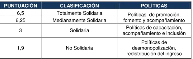 Tabla N° 9: Nivel de Solidaridad 