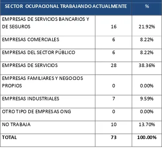 Tabla 9 Sector ocupacional en el que trabajan actualmente los graduados de la Carrera de Administración de Empresas 