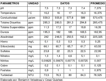 Tabla 23: Promedio del Análisis Fisicoquímico en las cuatro muestras. 